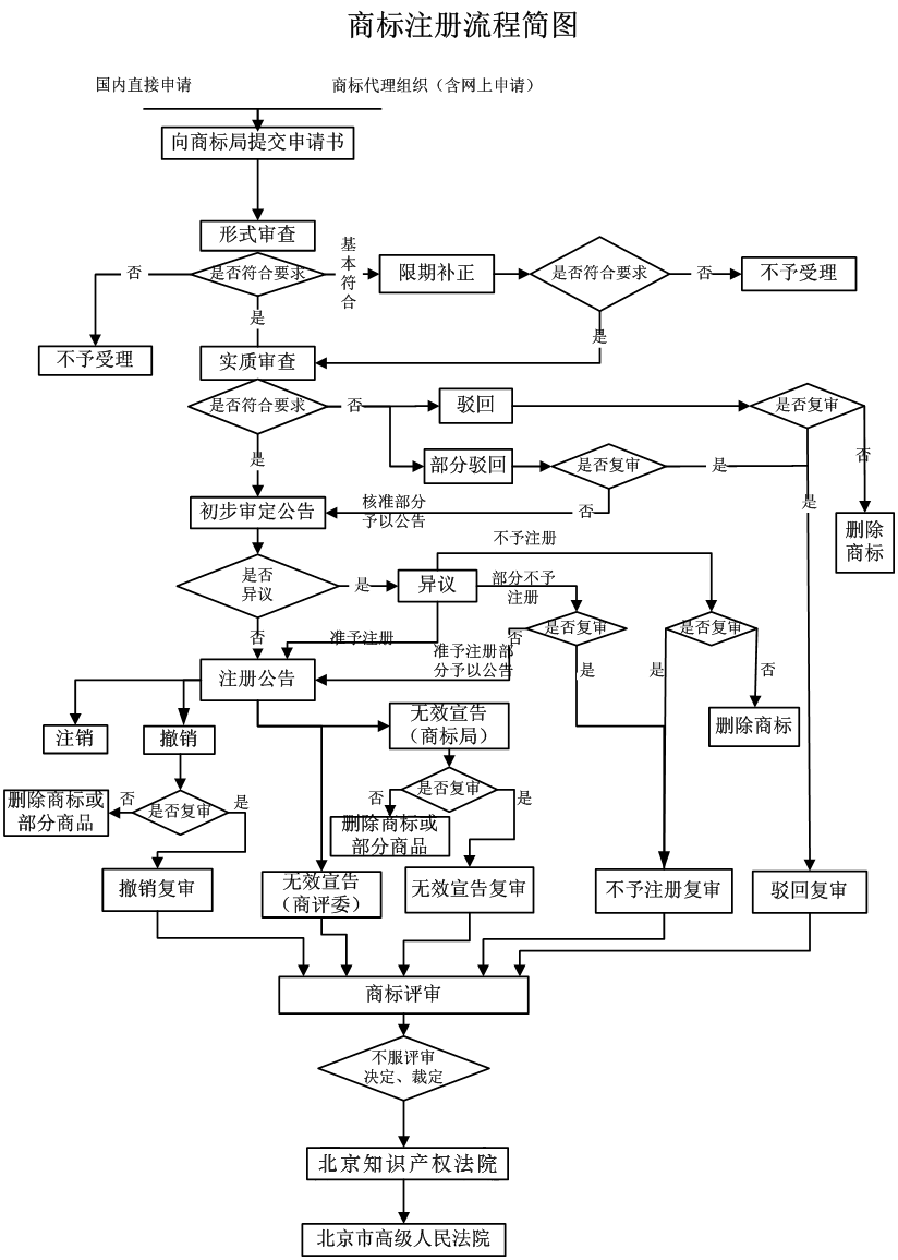 注冊(cè)商標(biāo)流程.png